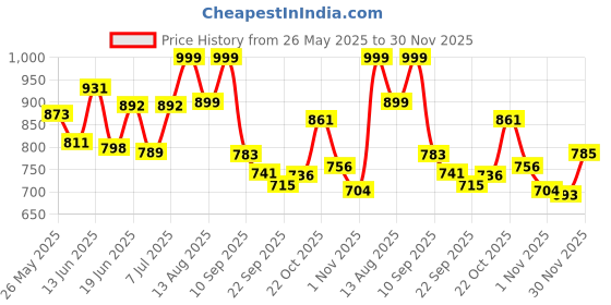 myntra.com Stylestry Block Pumps with Tassels stylestry Price History Graph from 26 May 2025 to 30 Nov 2025