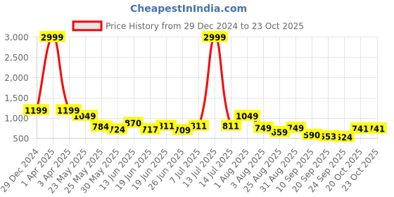 myntra.com Stylestry Block Sandals stylestry Price History Graph from 29 Dec 2024 to 23 Oct 2025