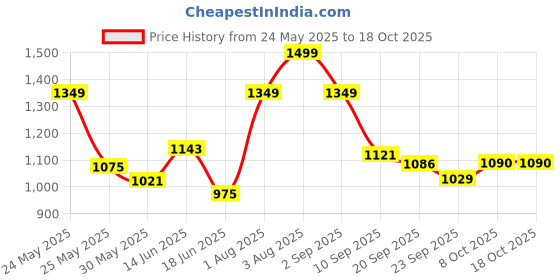 myntra.com Stylestry Block Sandals stylestry Price History Graph from 24 May 2025 to 18 Oct 2025