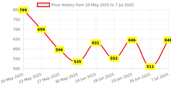 myntra.com Stylestry Block Sandals stylestry Price History Graph from 20 May 2025 to 7 Jul 2025