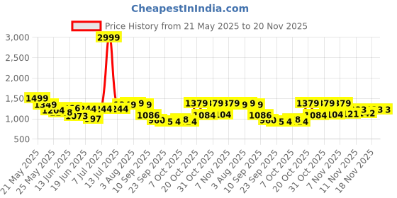 myntra.com Stylestry Block Sandals stylestry Price History Graph from 21 May 2025 to 19 Nov 2025