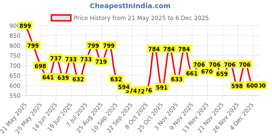 myntra.com Stylestry Block Sandals stylestry Price History Graph from 21 May 2025 to 4 Dec 2025
