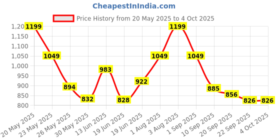 myntra.com Stylestry Block Sandals stylestry Price History Graph from 20 May 2025 to 4 Oct 2025