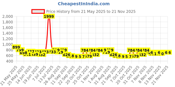 myntra.com Stylestry Block Sandals stylestry Price History Graph from 21 May 2025 to 20 Nov 2025