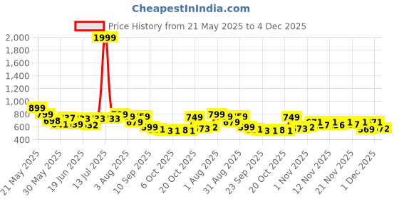 myntra.com Stylestry Block Sandals stylestry Price History Graph from 21 May 2025 to 4 Dec 2025