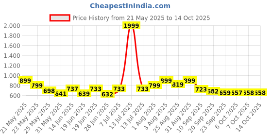 myntra.com Stylestry Block Sandals stylestry Price History Graph from 21 May 2025 to 14 Oct 2025