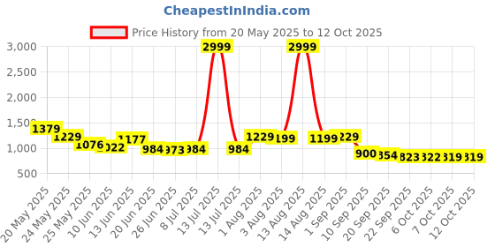 myntra.com Stylestry Block Sandals stylestry Price History Graph from 20 May 2025 to 12 Oct 2025