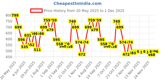 myntra.com Stylestry Block Sandals stylestry Price History Graph from 20 May 2025 to 1 Dec 2025