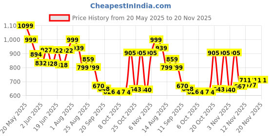 myntra.com Stylestry Block Sandals stylestry Price History Graph from 20 May 2025 to 19 Nov 2025