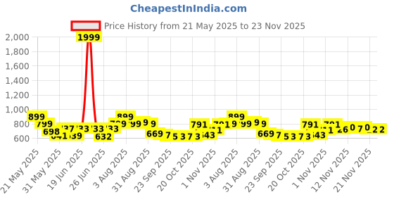 myntra.com Stylestry Block Sandals stylestry Price History Graph from 21 May 2025 to 23 Nov 2025