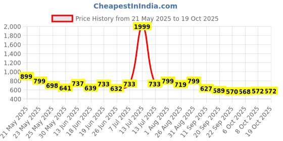myntra.com Stylestry Block Sandals stylestry Price History Graph from 21 May 2025 to 18 Oct 2025