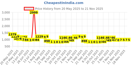 myntra.com Stylestry Block Sandals stylestry Price History Graph from 20 May 2025 to 21 Nov 2025