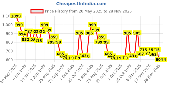 myntra.com Stylestry Block Sandals stylestry Price History Graph from 20 May 2025 to 28 Nov 2025