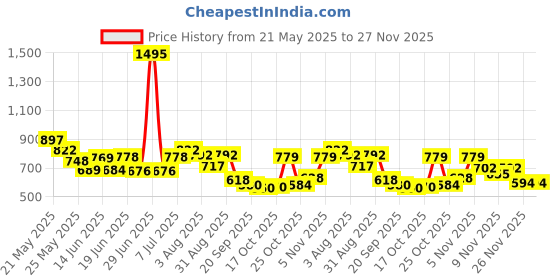 myntra.com Stylestry Block Sandals stylestry Price History Graph from 21 May 2025 to 26 Nov 2025