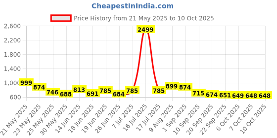 myntra.com Stylestry Block Sandals stylestry Price History Graph from 21 May 2025 to 9 Oct 2025