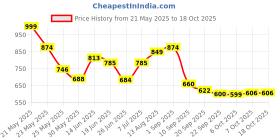 myntra.com Stylestry Block Sandals stylestry Price History Graph from 21 May 2025 to 18 Oct 2025