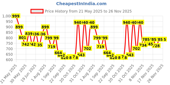 myntra.com Stylestry Block Sandals stylestry Price History Graph from 21 May 2025 to 25 Nov 2025