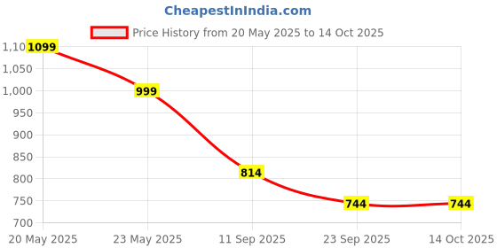 myntra.com Stylestry Block Sandals stylestry Price History Graph from 20 May 2025 to 13 Oct 2025