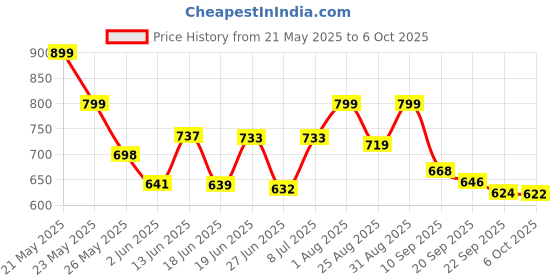 myntra.com Stylestry Block Sandals stylestry Price History Graph from 21 May 2025 to 6 Oct 2025