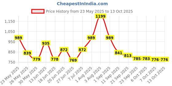 myntra.com Stylestry Block Sandals stylestry Price History Graph from 23 May 2025 to 12 Oct 2025