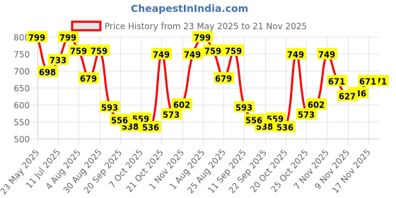 myntra.com Stylestry Block Sandals stylestry Price History Graph from 23 May 2025 to 20 Nov 2025