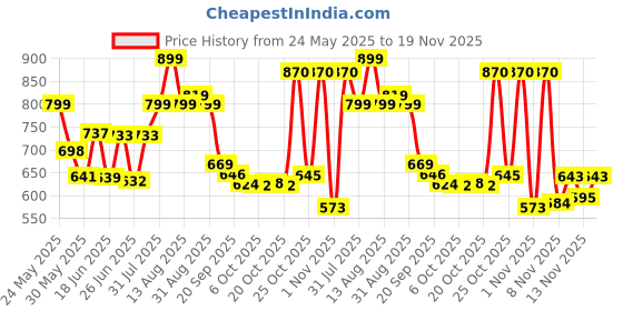 myntra.com Stylestry Block Sandals stylestry Price History Graph from 24 May 2025 to 19 Nov 2025