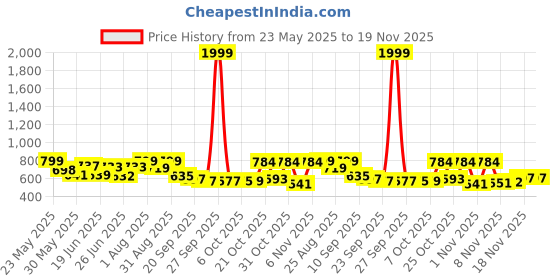myntra.com Stylestry Block Sandals stylestry Price History Graph from 23 May 2025 to 19 Nov 2025