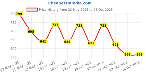 myntra.com Stylestry Block Sandals stylestry Price History Graph from 23 May 2025 to 25 Oct 2025