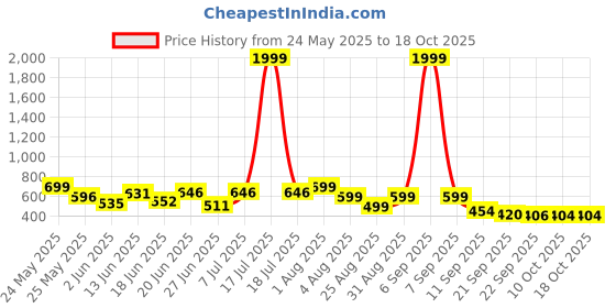 myntra.com Stylestry Block Sandals stylestry Price History Graph from 24 May 2025 to 18 Oct 2025