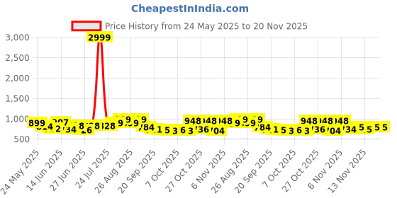 myntra.com Stylestry Block Sandals stylestry Price History Graph from 24 May 2025 to 20 Nov 2025