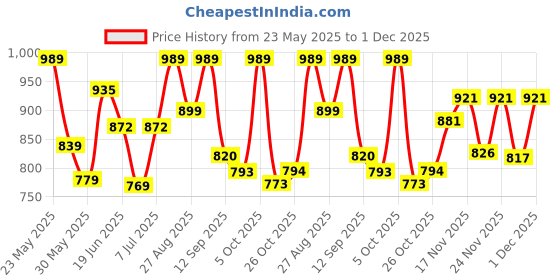 myntra.com Stylestry Block Sandals stylestry Price History Graph from 23 May 2025 to 1 Dec 2025