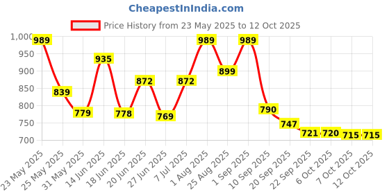myntra.com Stylestry Block Sandals stylestry Price History Graph from 23 May 2025 to 12 Oct 2025