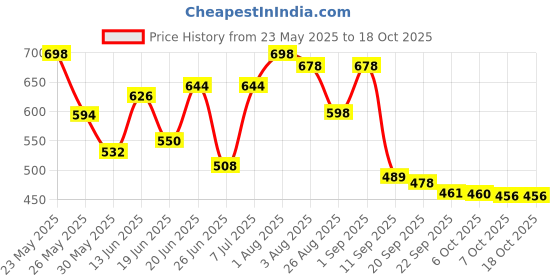 myntra.com Stylestry Block Sandals stylestry Price History Graph from 23 May 2025 to 18 Oct 2025