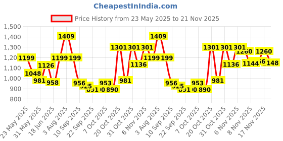 myntra.com Stylestry Block Sandals stylestry Price History Graph from 23 May 2025 to 21 Nov 2025