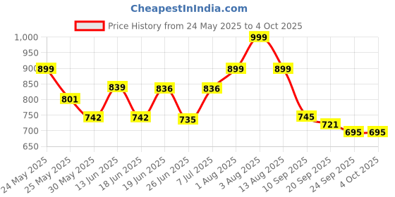 myntra.com Stylestry Block Sandals stylestry Price History Graph from 24 May 2025 to 4 Oct 2025
