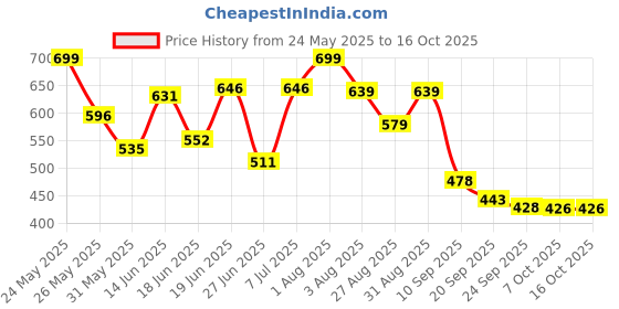 myntra.com Stylestry Block Sandals stylestry Price History Graph from 24 May 2025 to 15 Oct 2025