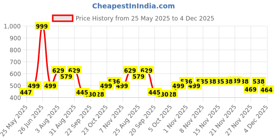 myntra.com Stylestry Block Sandals stylestry Price History Graph from 25 May 2025 to 4 Dec 2025