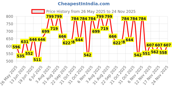 myntra.com Stylestry Block Sandals stylestry Price History Graph from 26 May 2025 to 24 Nov 2025