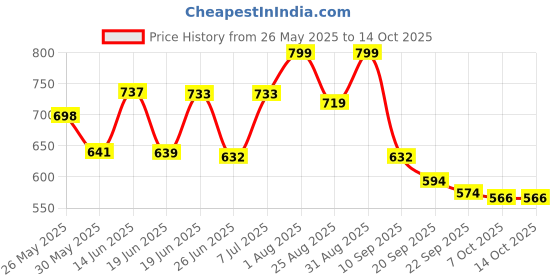 myntra.com Stylestry Block Sandals stylestry Price History Graph from 26 May 2025 to 14 Oct 2025