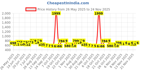 myntra.com Stylestry Block Sandals stylestry Price History Graph from 26 May 2025 to 24 Nov 2025