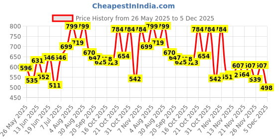 myntra.com Stylestry Block Sandals stylestry Price History Graph from 26 May 2025 to 5 Dec 2025