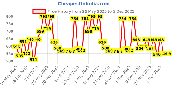 myntra.com Stylestry Block Sandals stylestry Price History Graph from 26 May 2025 to 5 Dec 2025