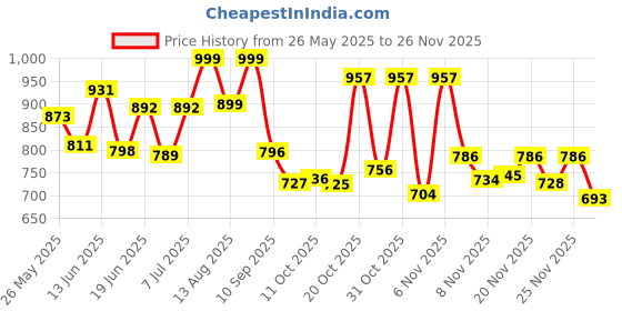 myntra.com Stylestry Block Sandals stylestry Price History Graph from 26 May 2025 to 26 Nov 2025