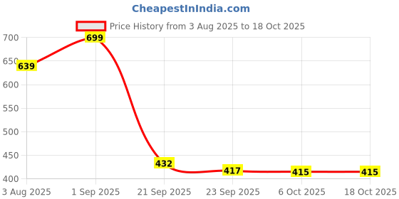 myntra.com Stylestry Block Sandals stylestry Price History Graph from 3 Aug 2025 to 18 Oct 2025