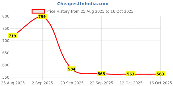 myntra.com Stylestry Block Sandals stylestry Price History Graph from 25 Aug 2025 to 15 Oct 2025