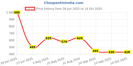 myntra.com Stylestry Block Sandals stylestry Price History Graph from 26 Jun 2025 to 14 Oct 2025