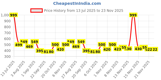 myntra.com Stylestry Block Sandals stylestry Price History Graph from 13 Jul 2025 to 23 Nov 2025
