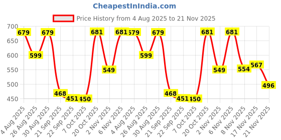 myntra.com Stylestry Block Sandals stylestry Price History Graph from 4 Aug 2025 to 21 Nov 2025