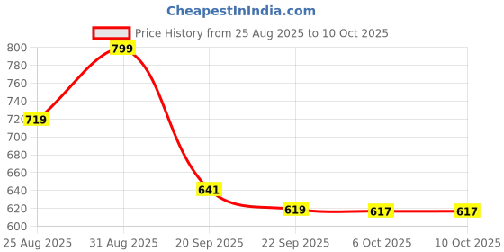myntra.com Stylestry Block Sandals stylestry Price History Graph from 25 Aug 2025 to 10 Oct 2025