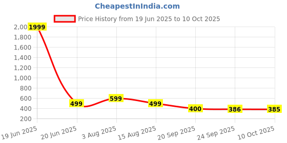 myntra.com Stylestry Block Sandals stylestry Price History Graph from 19 Jun 2025 to 10 Oct 2025